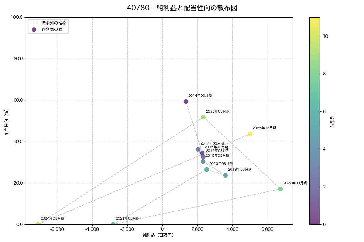 純利益と配当性向の散布図