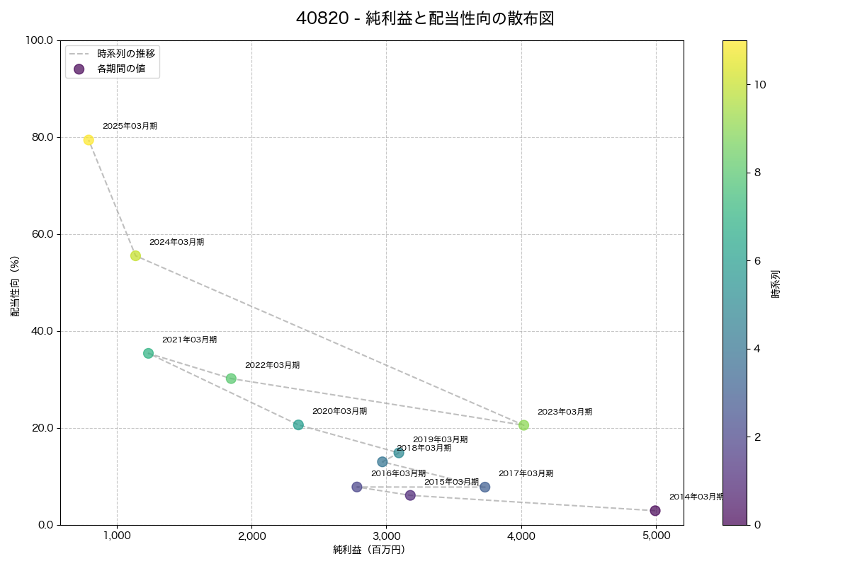 純利益と配当性向の散布図