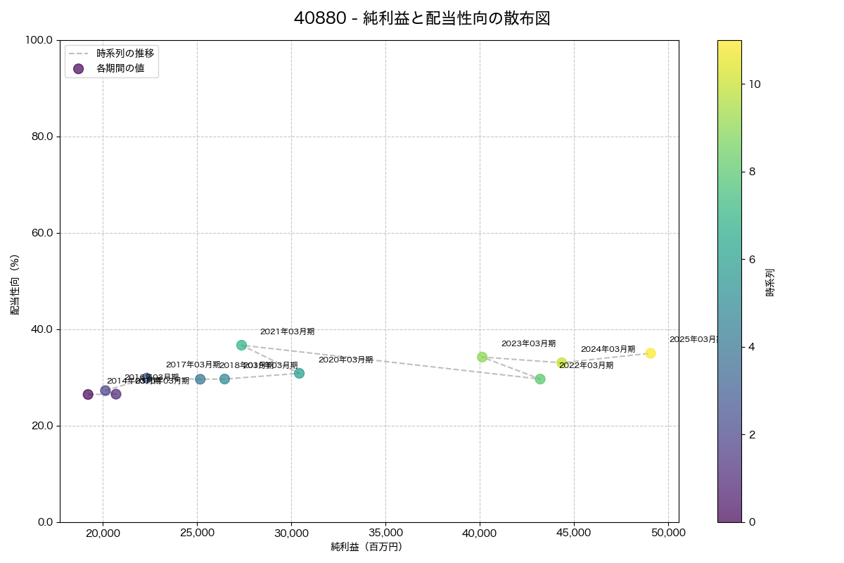 純利益と配当性向の散布図