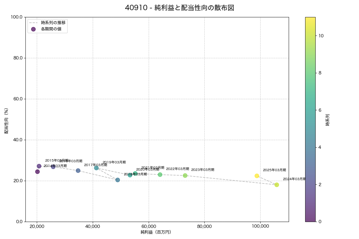 純利益と配当性向の散布図