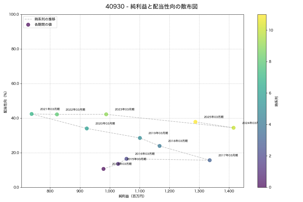 純利益と配当性向の散布図