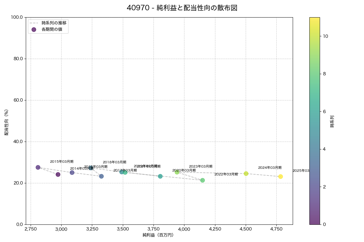 純利益と配当性向の散布図