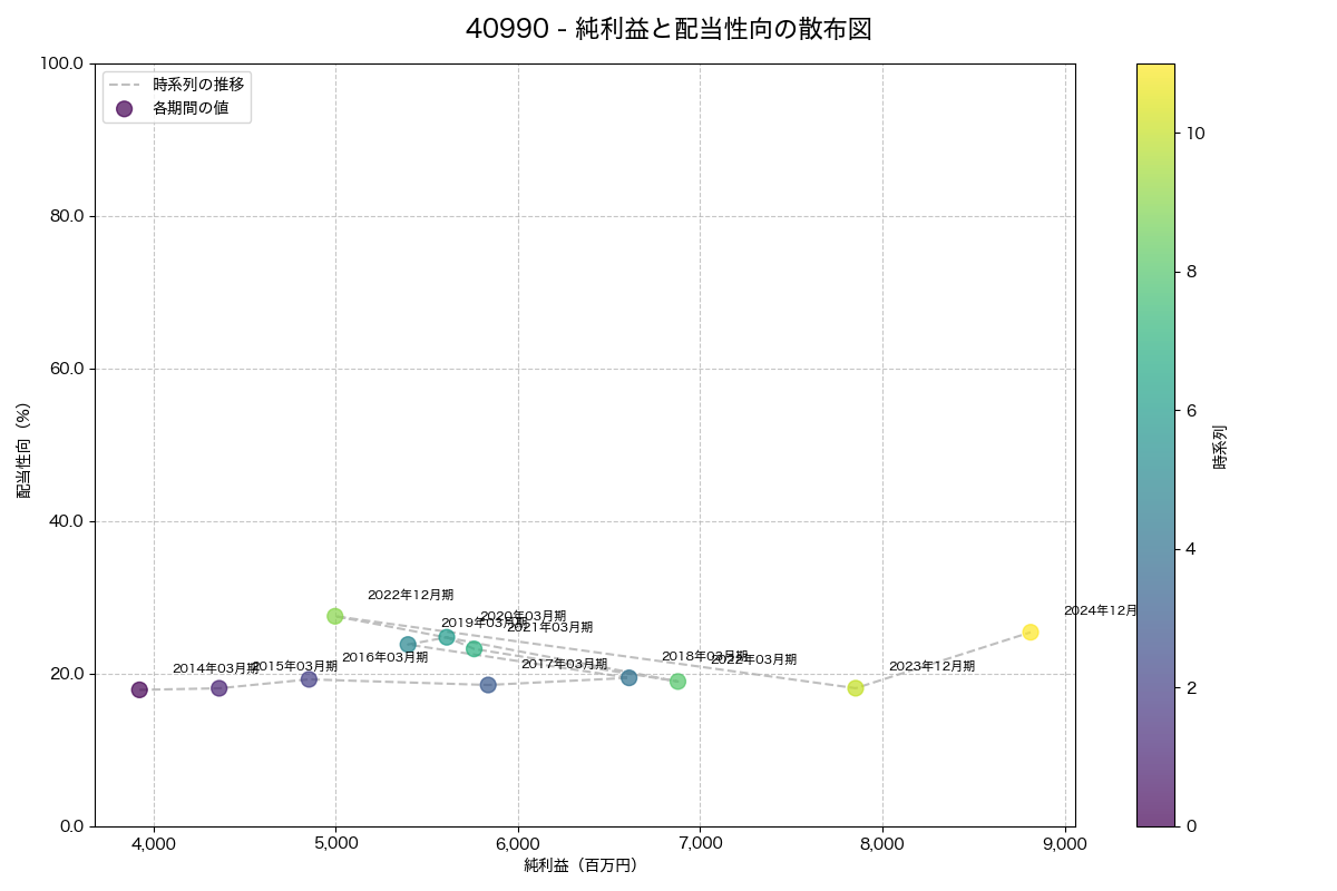 純利益と配当性向の散布図