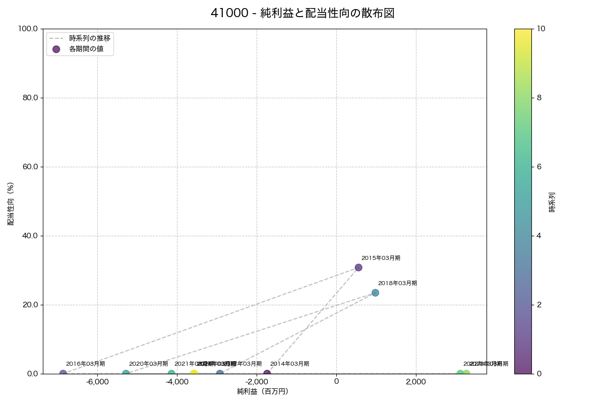 純利益と配当性向の散布図