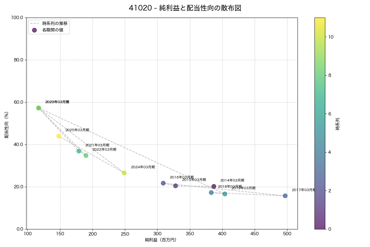 純利益と配当性向の散布図