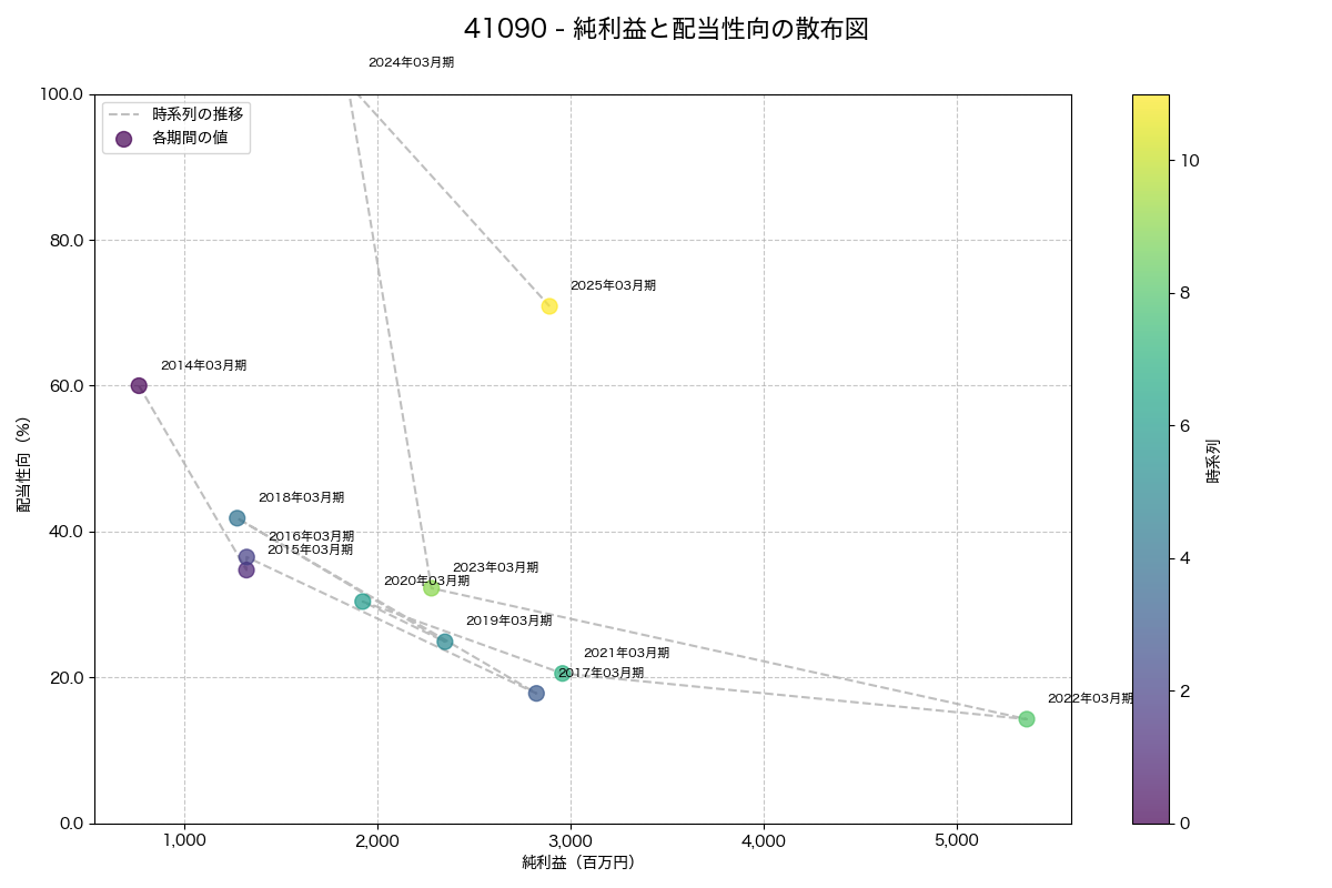 純利益と配当性向の散布図