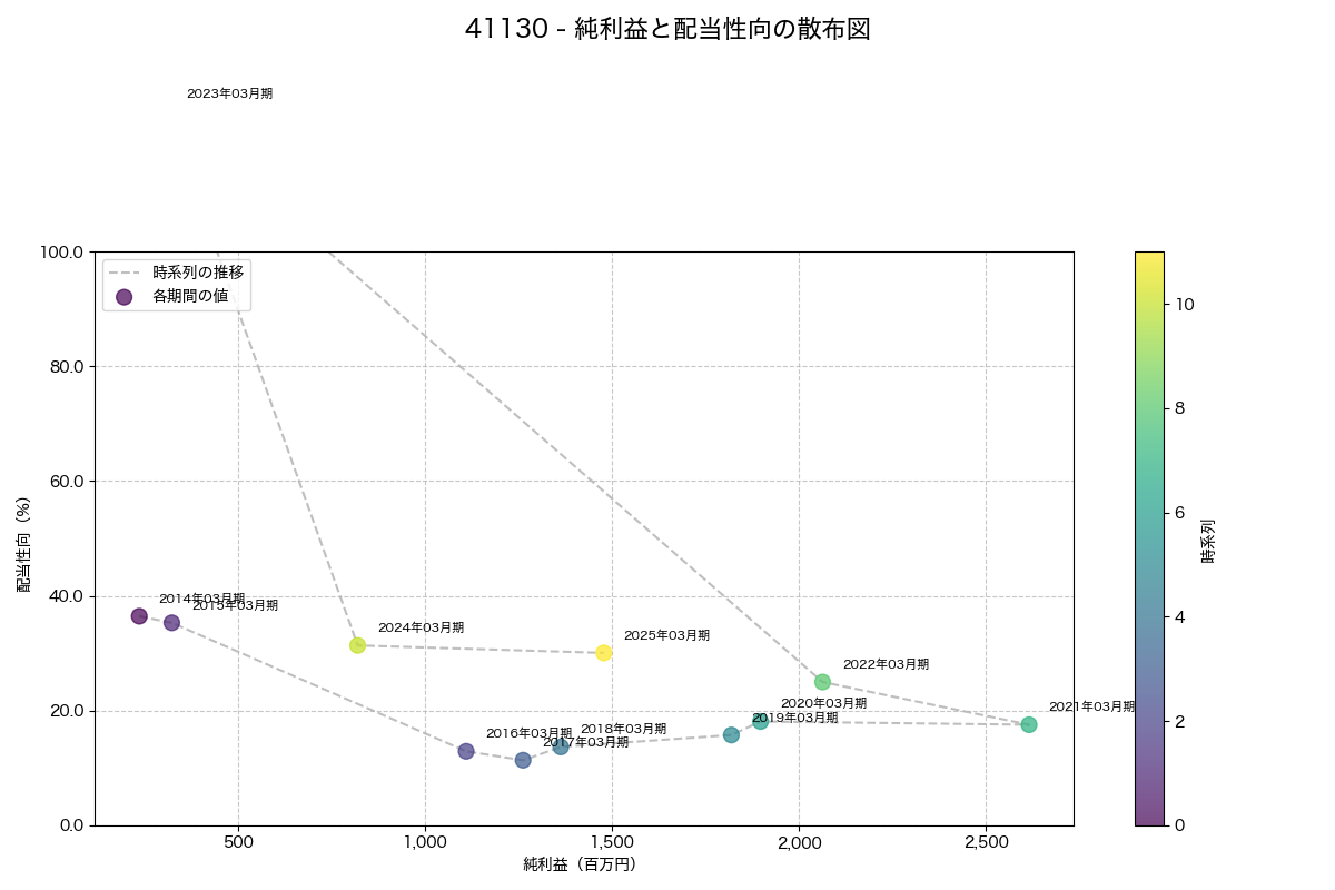 純利益と配当性向の散布図