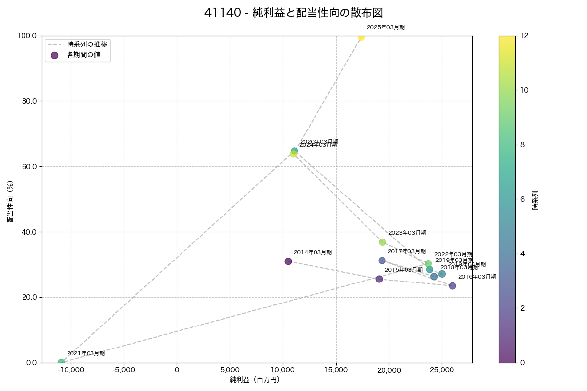 純利益と配当性向の散布図