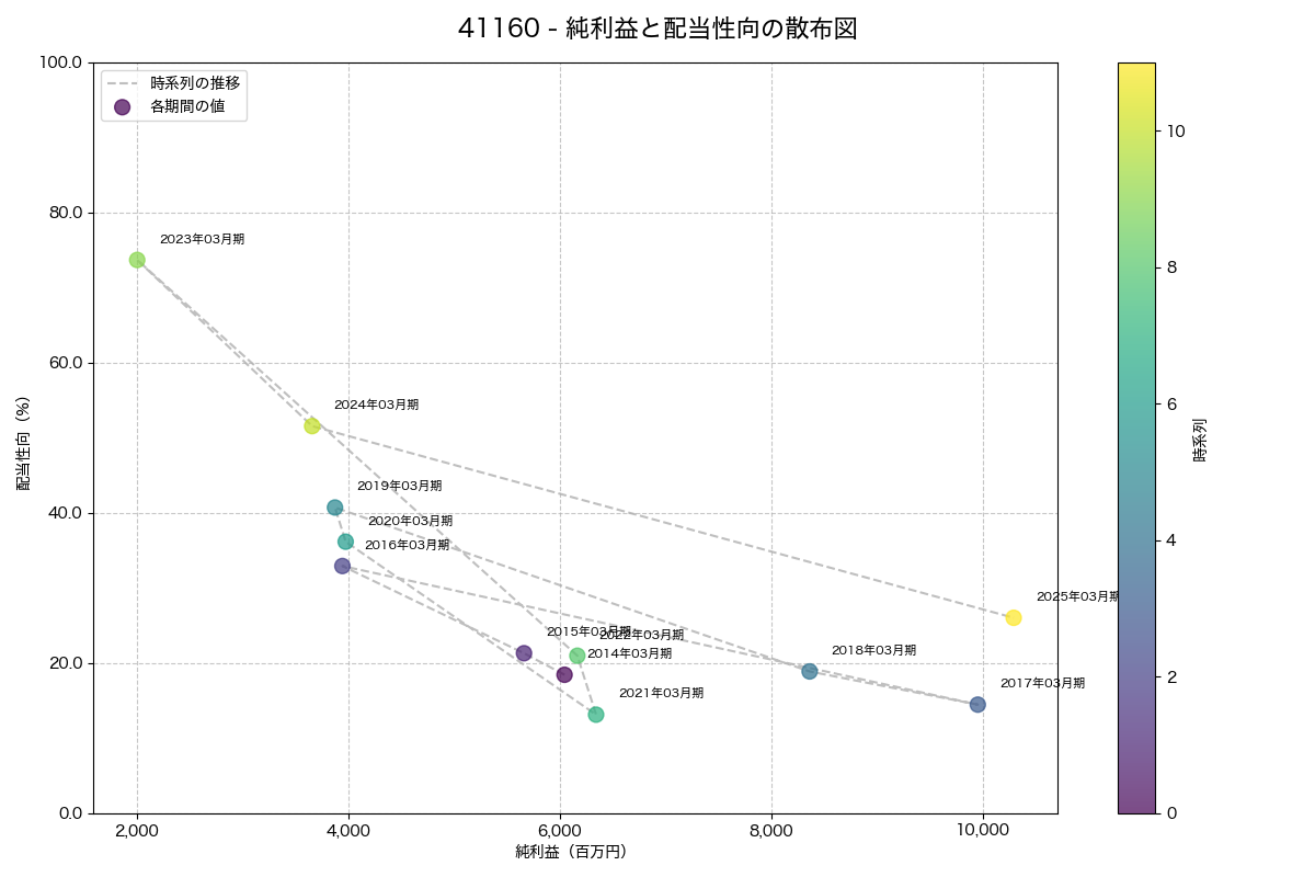 純利益と配当性向の散布図