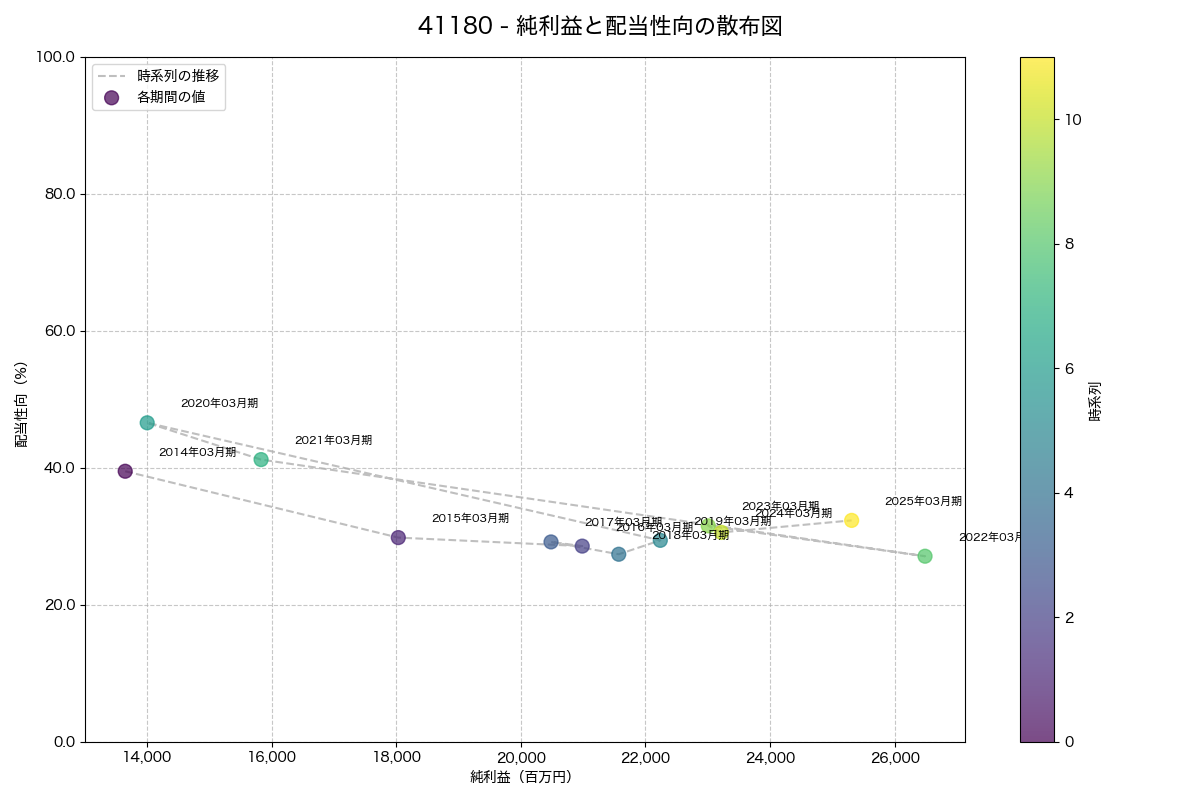 純利益と配当性向の散布図