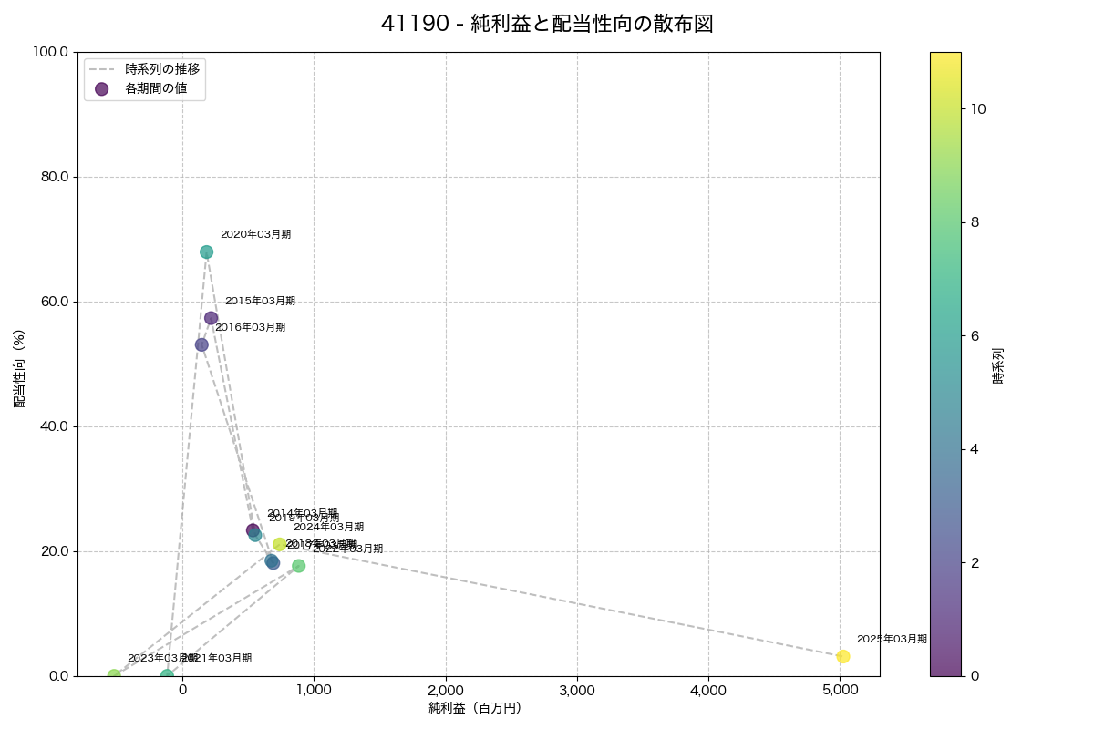 純利益と配当性向の散布図
