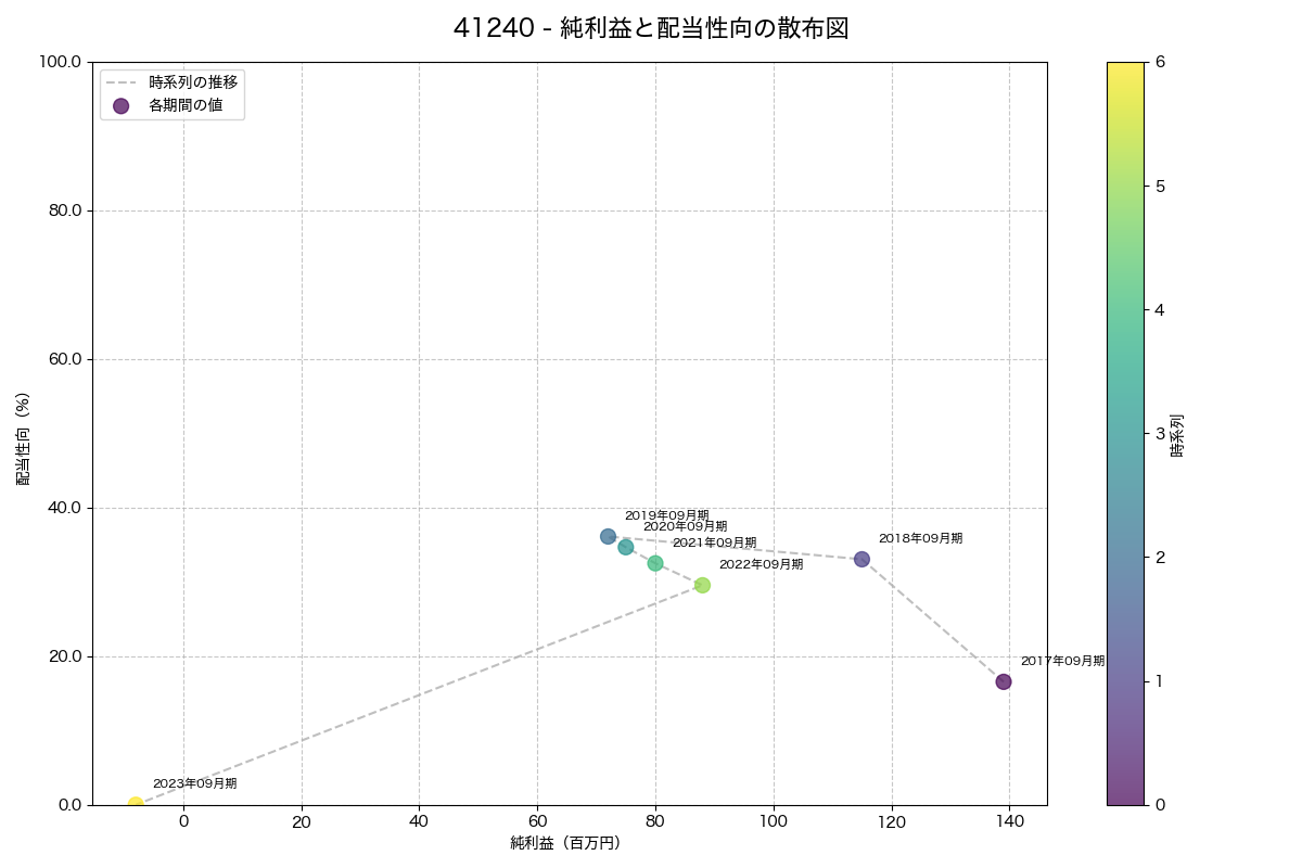 純利益と配当性向の散布図