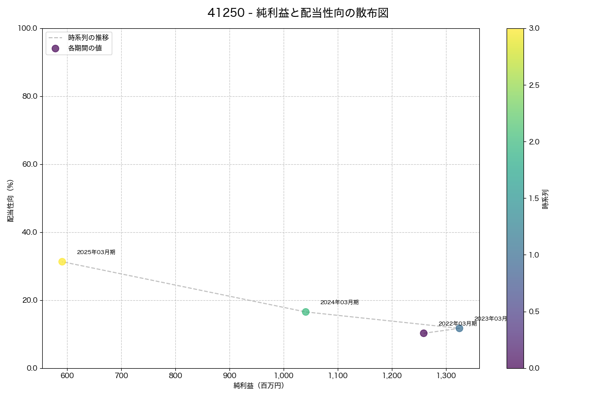純利益と配当性向の散布図