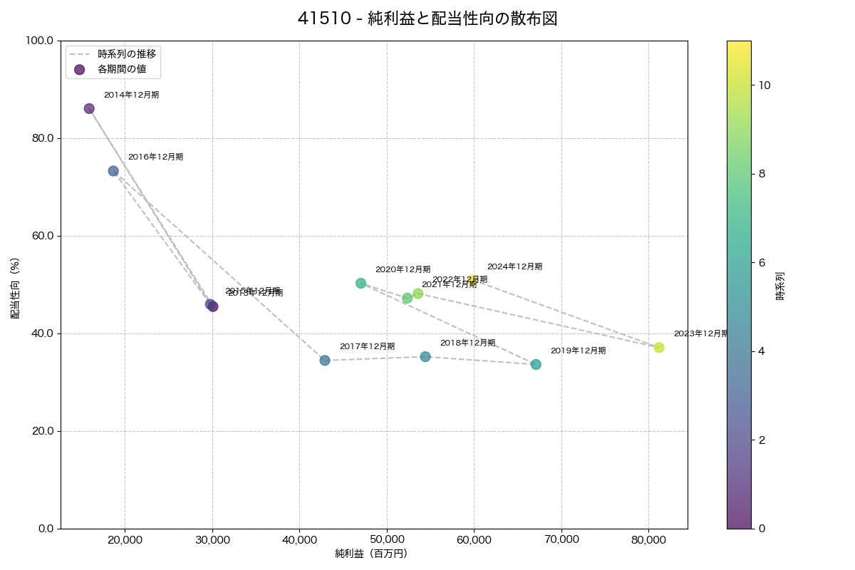純利益と配当性向の散布図