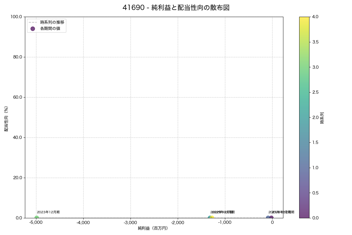 純利益と配当性向の散布図