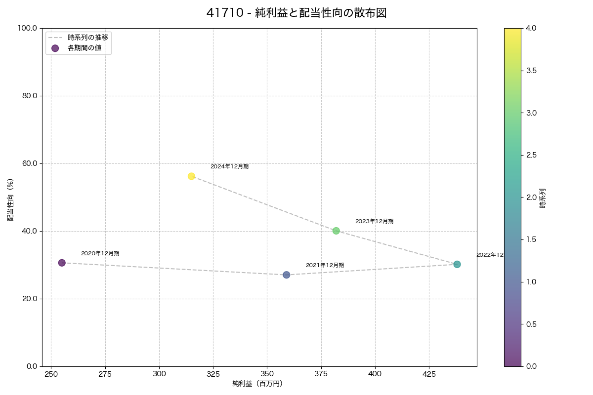 純利益と配当性向の散布図