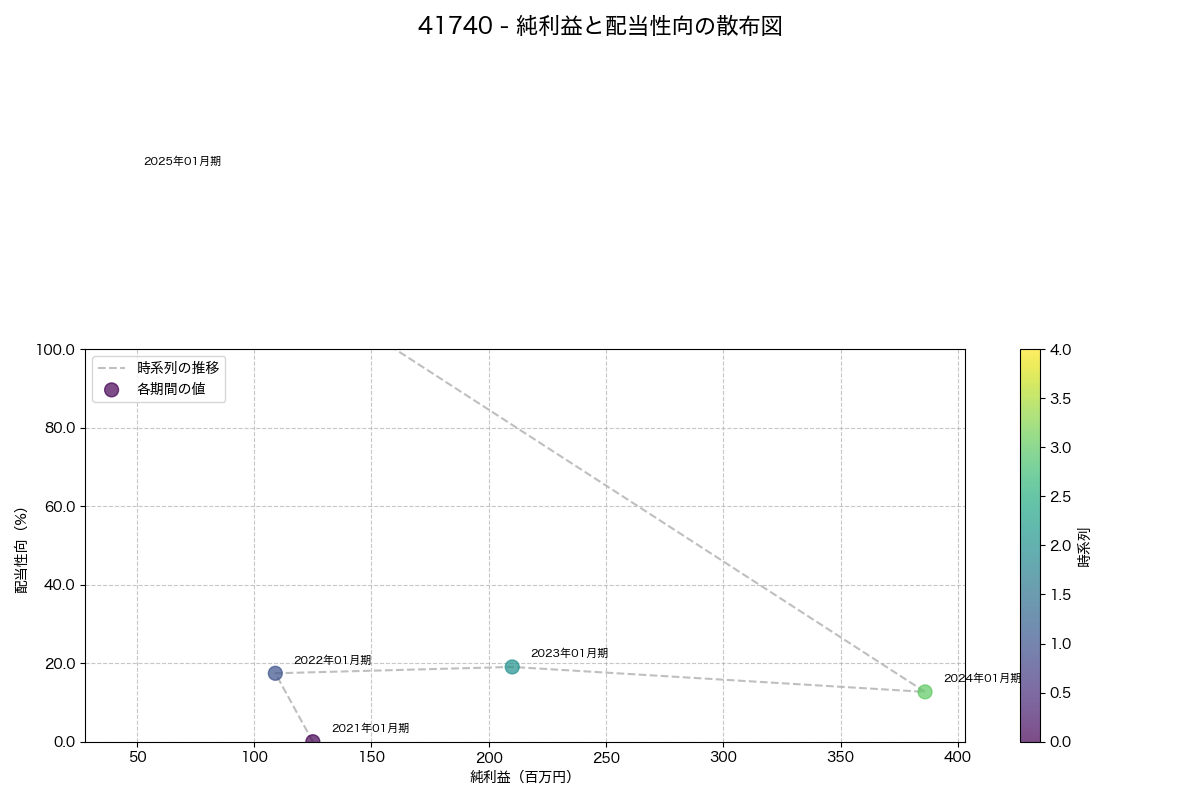純利益と配当性向の散布図