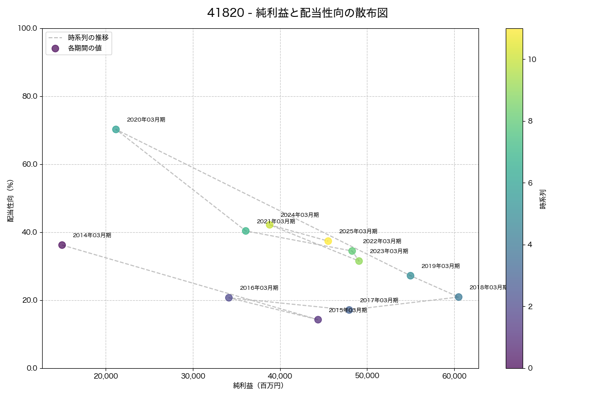 純利益と配当性向の散布図