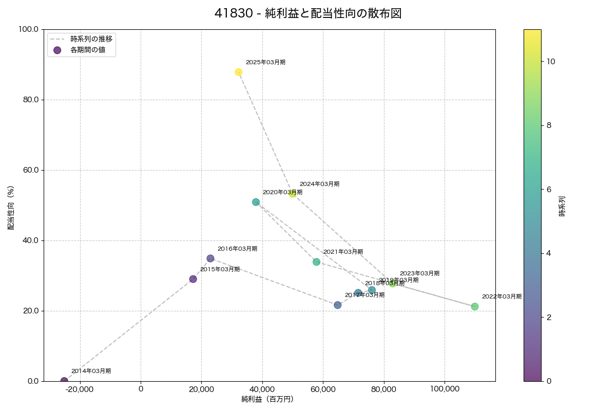 純利益と配当性向の散布図