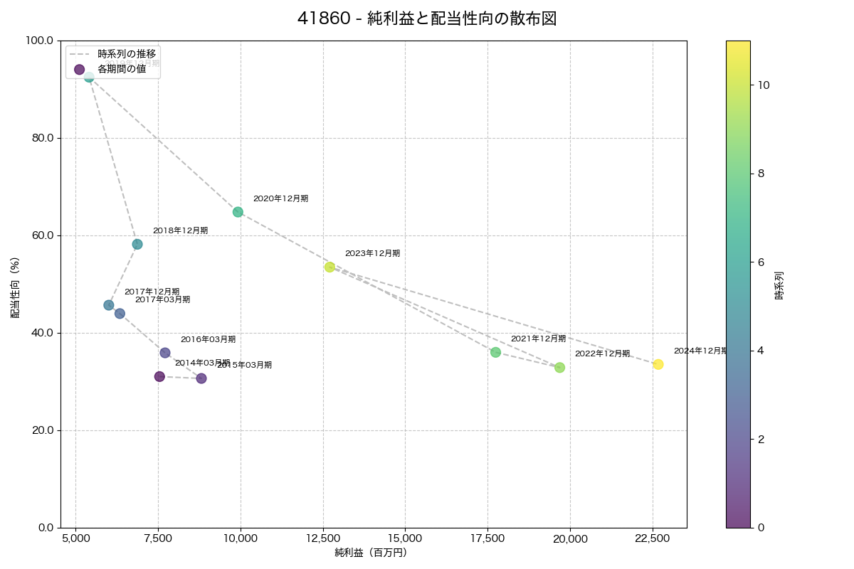 純利益と配当性向の散布図