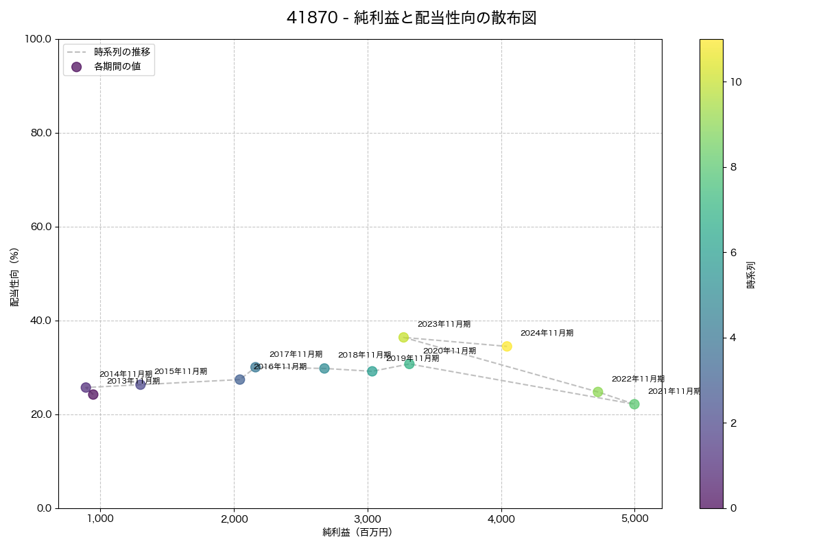 純利益と配当性向の散布図