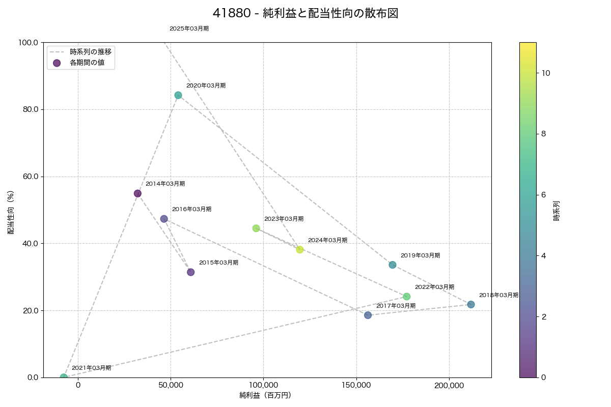 純利益と配当性向の散布図