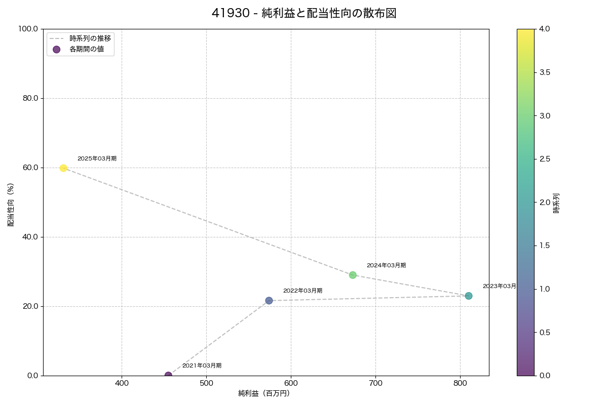 純利益と配当性向の散布図
