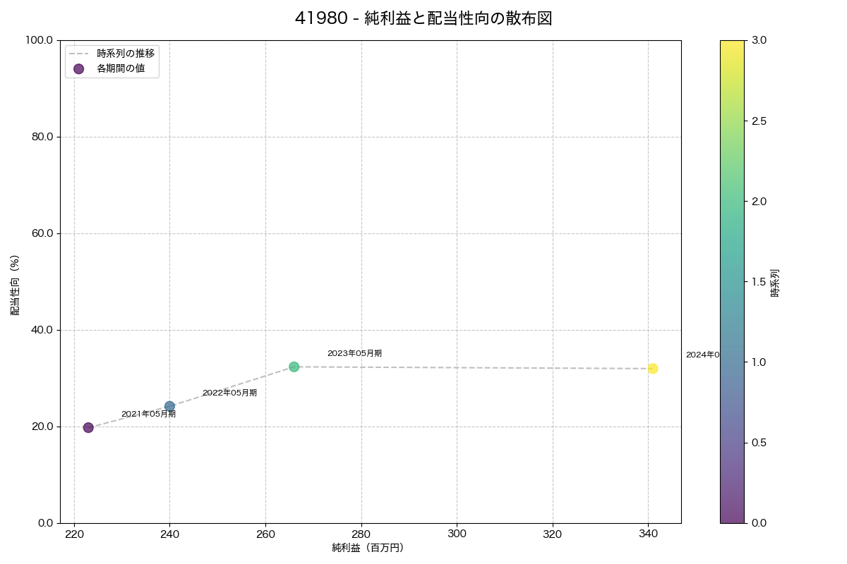 純利益と配当性向の散布図