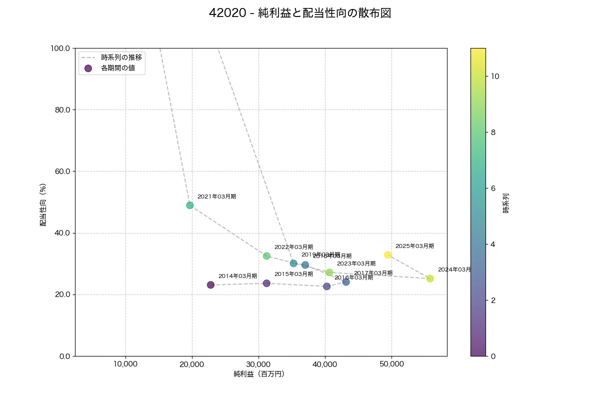純利益と配当性向の散布図