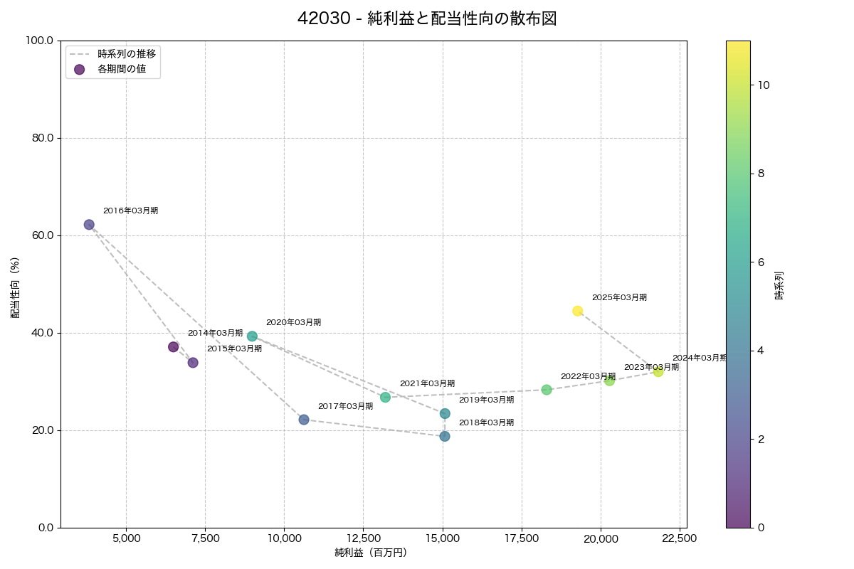 純利益と配当性向の散布図