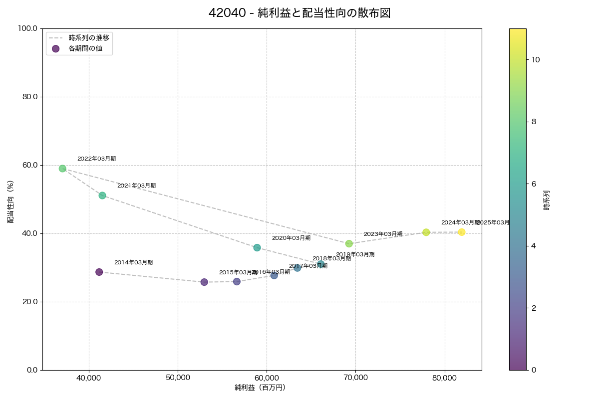 純利益と配当性向の散布図