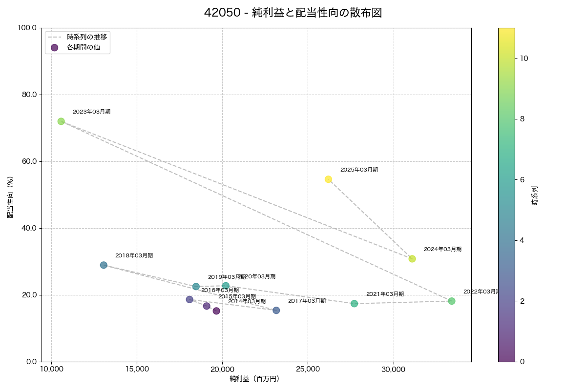 純利益と配当性向の散布図