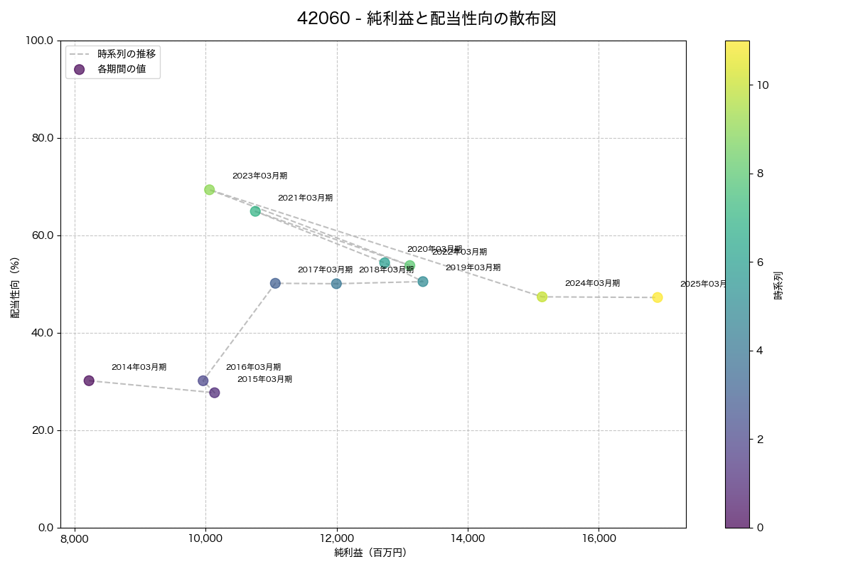 純利益と配当性向の散布図