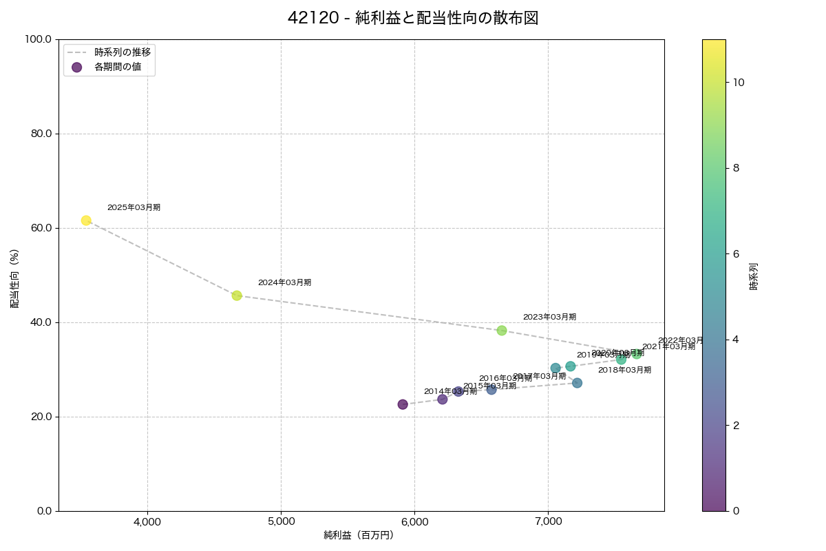 純利益と配当性向の散布図