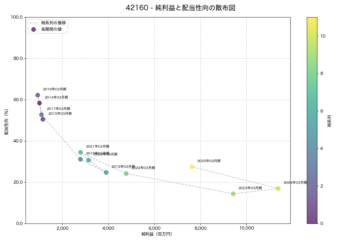 純利益と配当性向の散布図