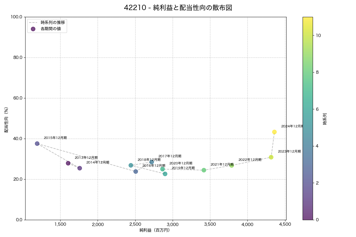 純利益と配当性向の散布図