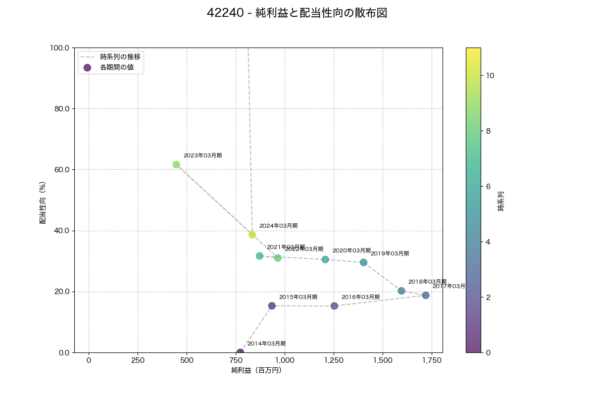 純利益と配当性向の散布図