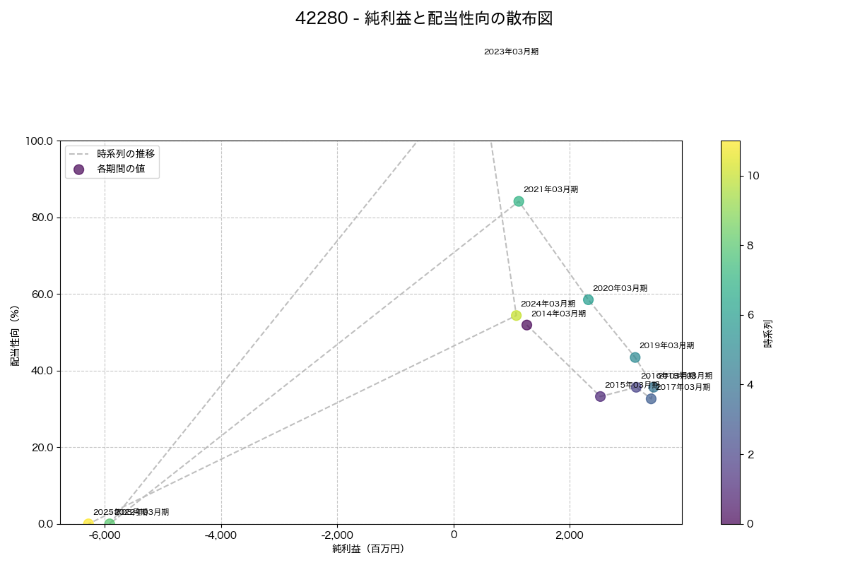 純利益と配当性向の散布図