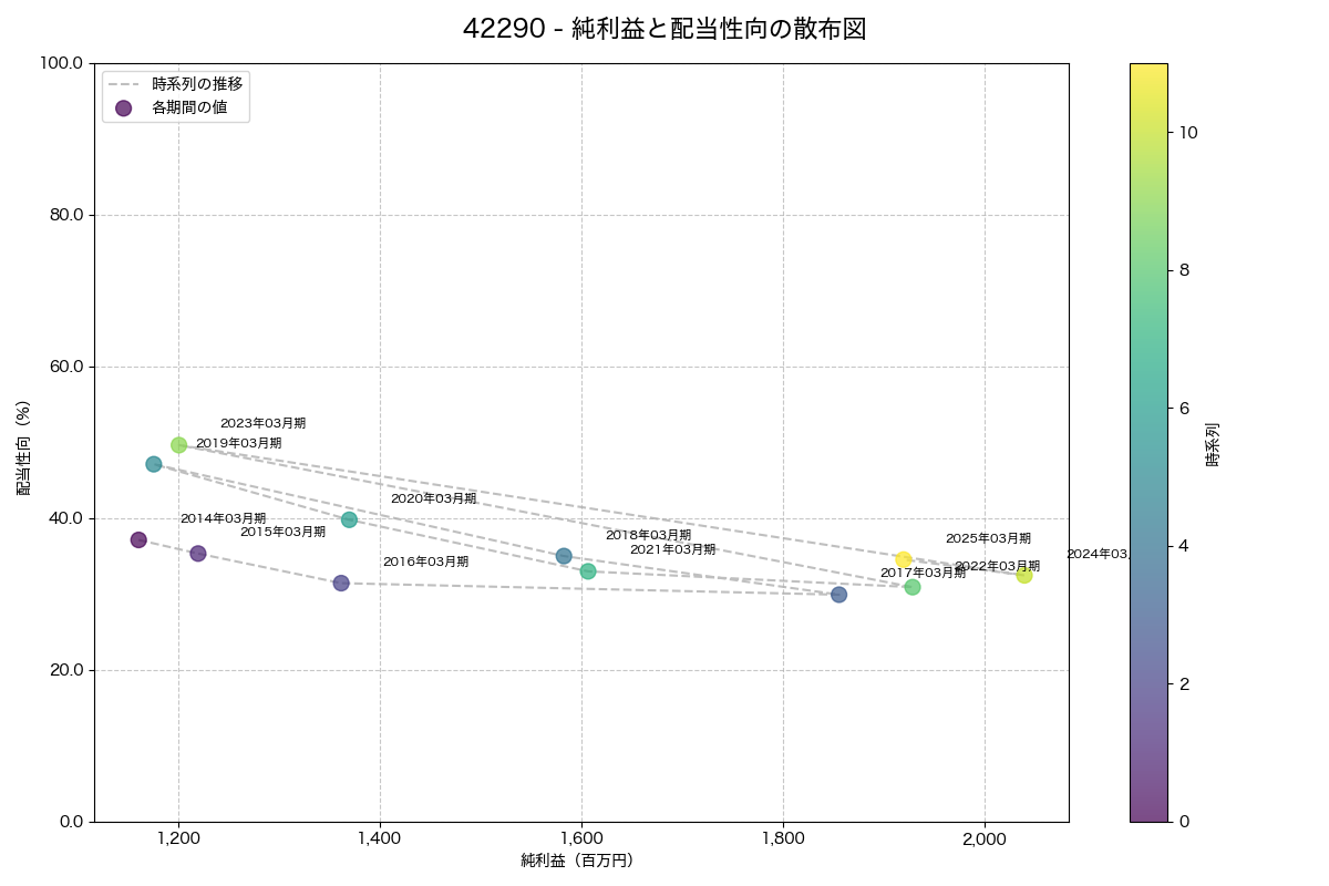 純利益と配当性向の散布図