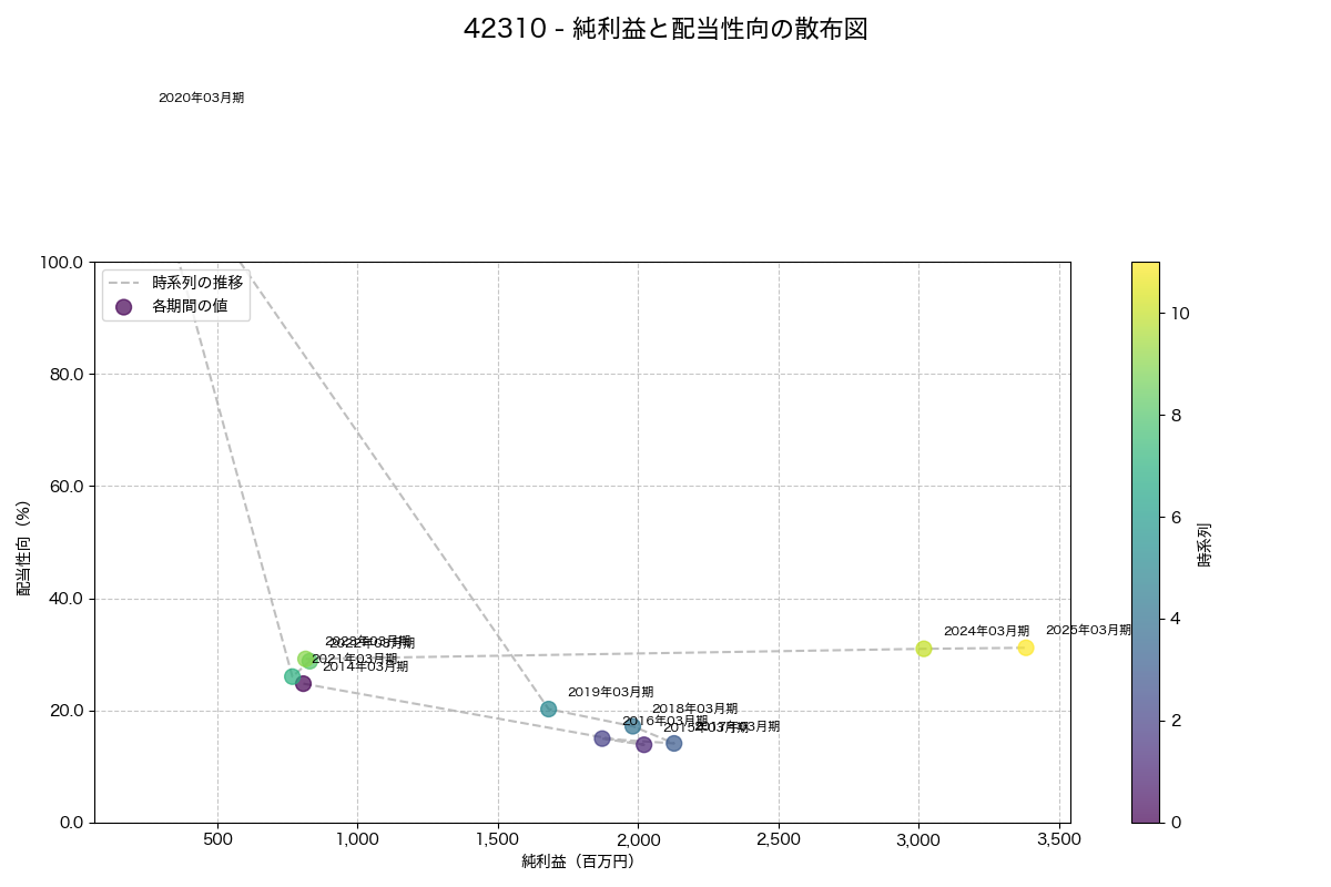 純利益と配当性向の散布図