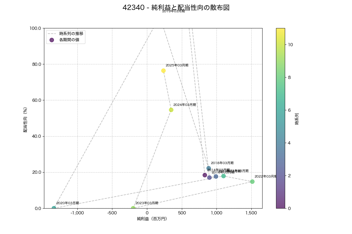 純利益と配当性向の散布図