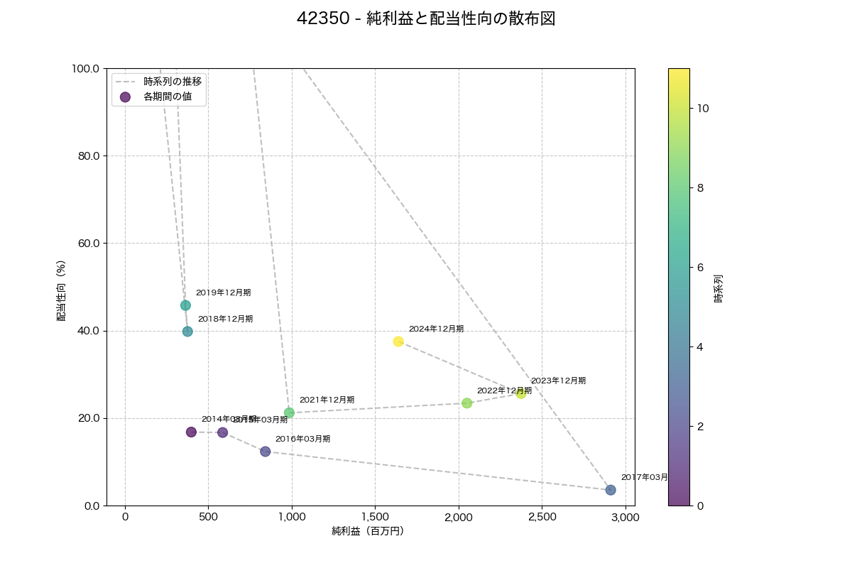 純利益と配当性向の散布図