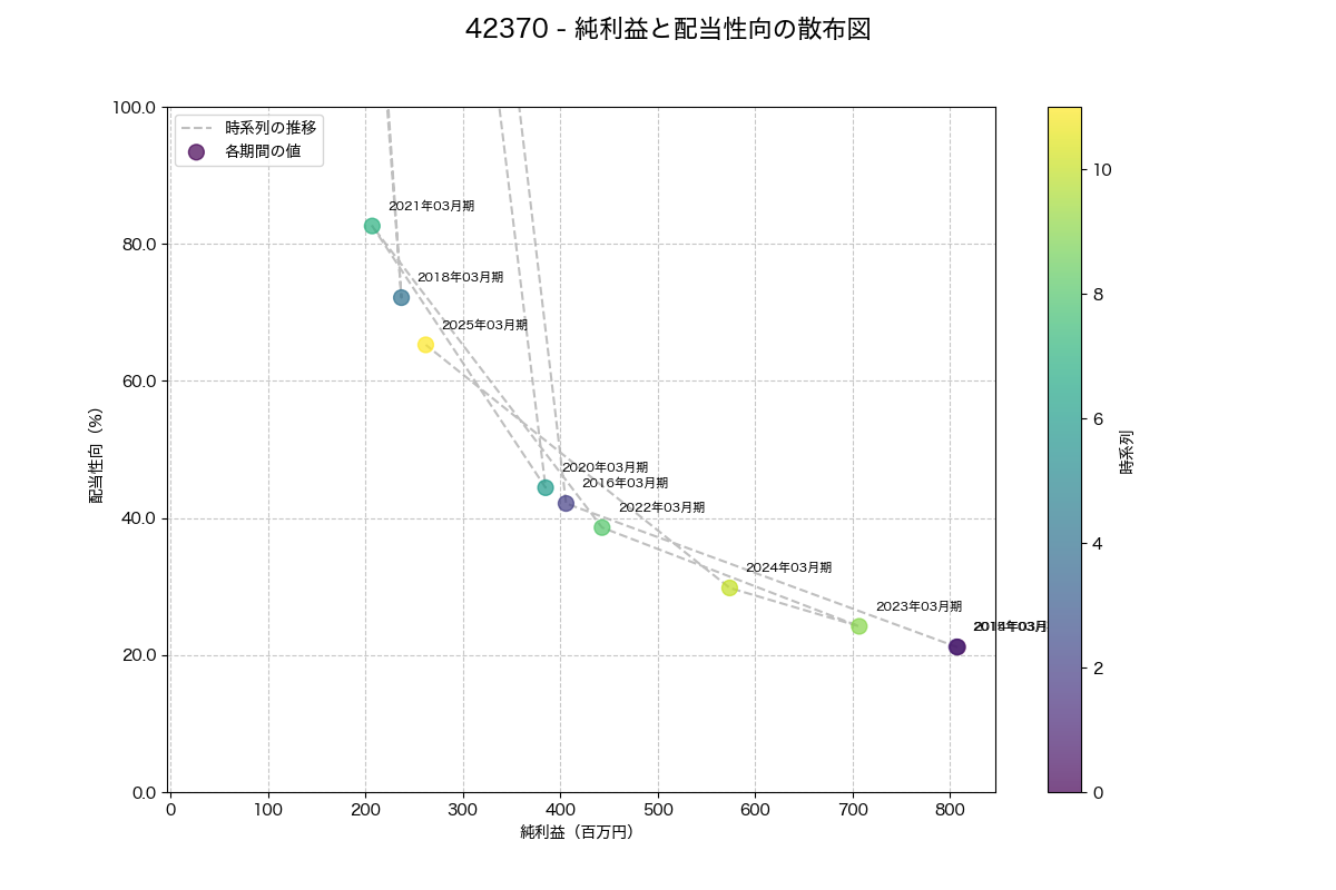 純利益と配当性向の散布図
