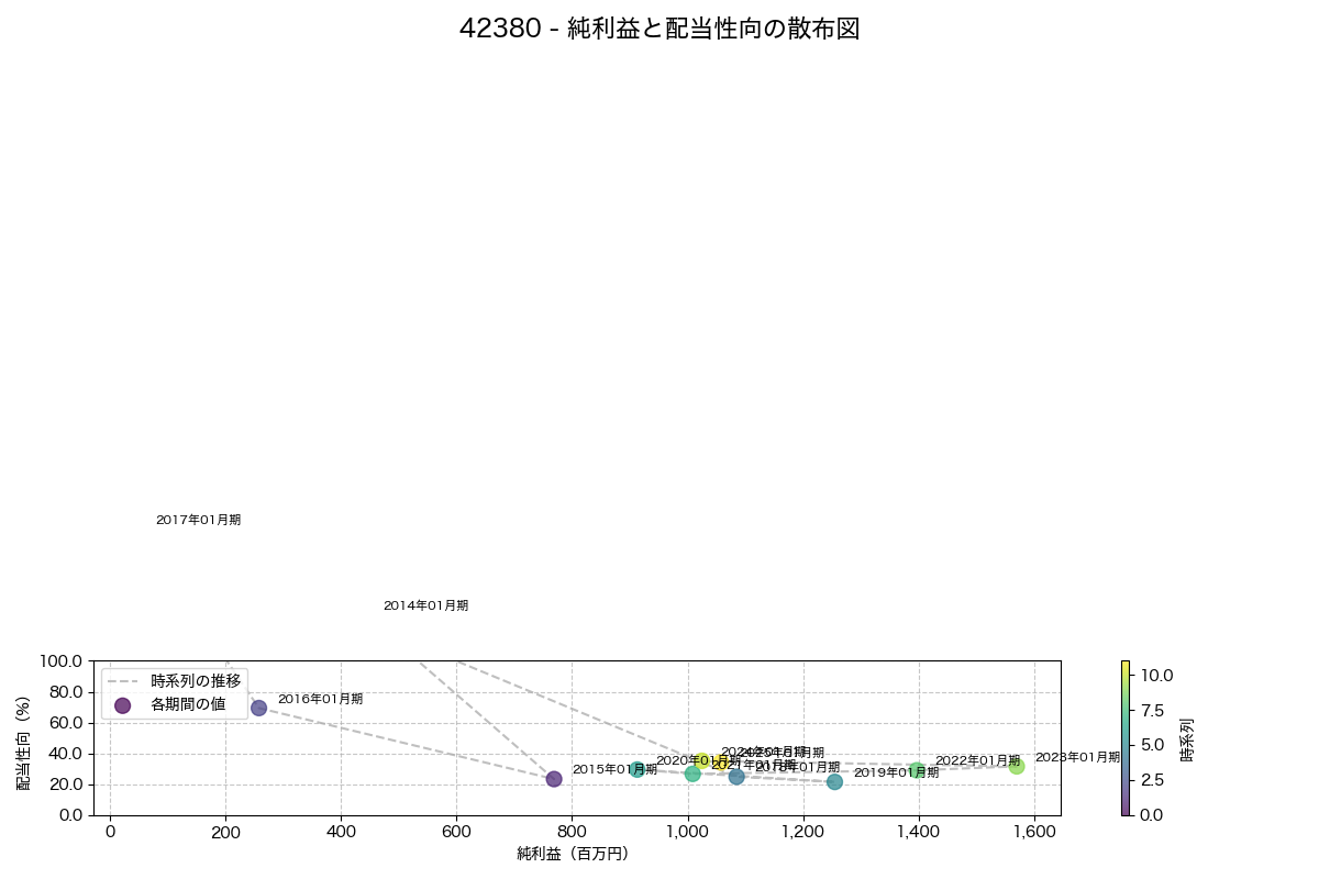 純利益と配当性向の散布図