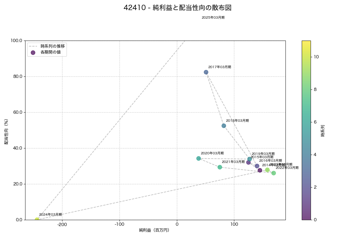 純利益と配当性向の散布図