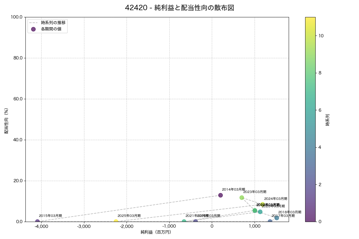 純利益と配当性向の散布図