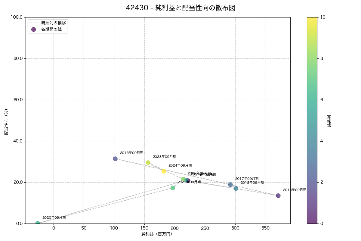 純利益と配当性向の散布図