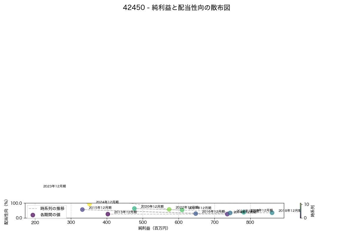 純利益と配当性向の散布図