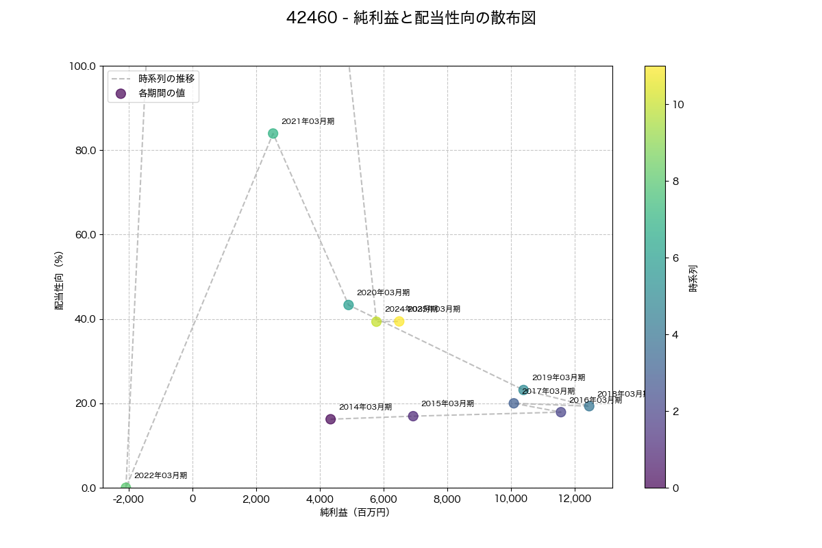 純利益と配当性向の散布図