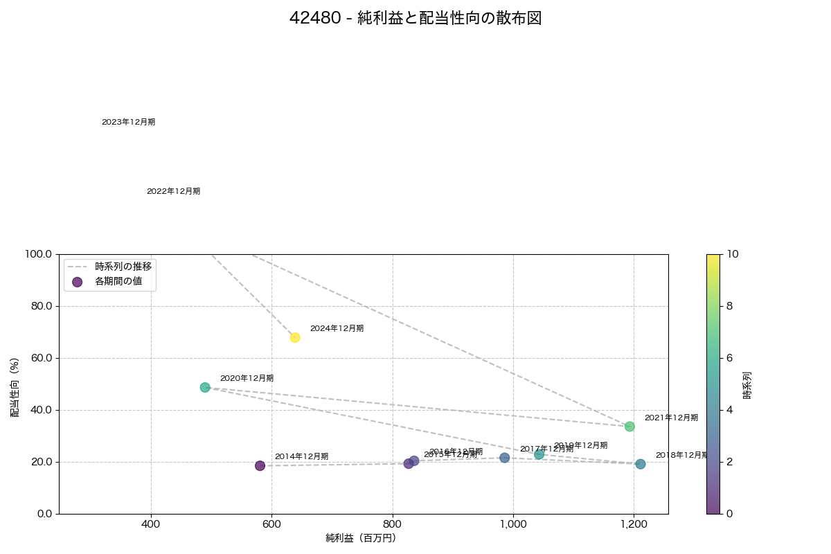 純利益と配当性向の散布図